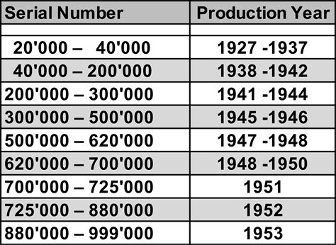 rolex years of production